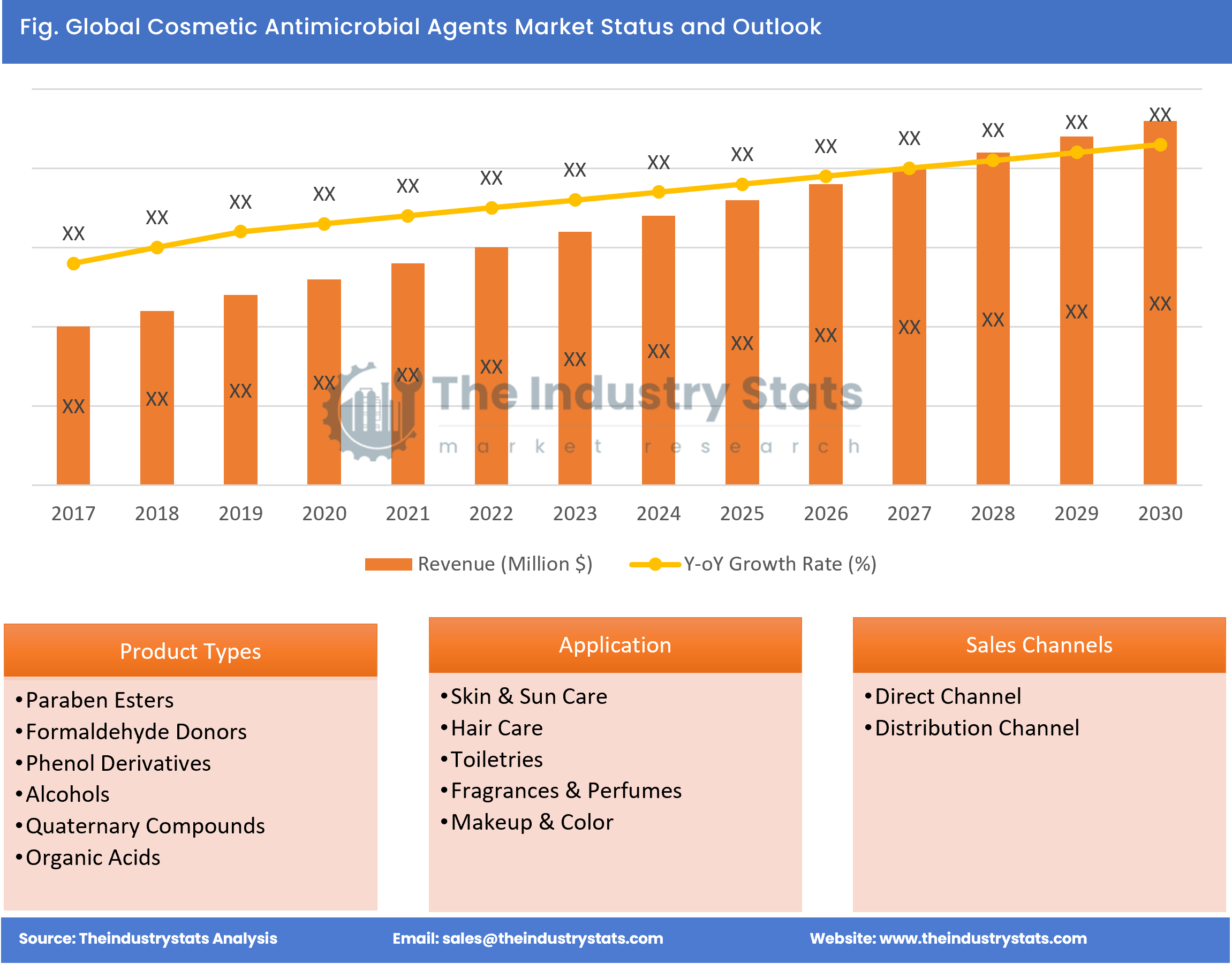 Cosmetic Antimicrobial Agents Status & Outlook